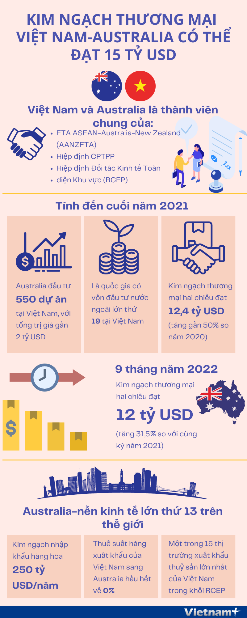 Kim ngạch thương mại Việt Nam-Australia có thể đạt 15 tỷ USD ảnh 1