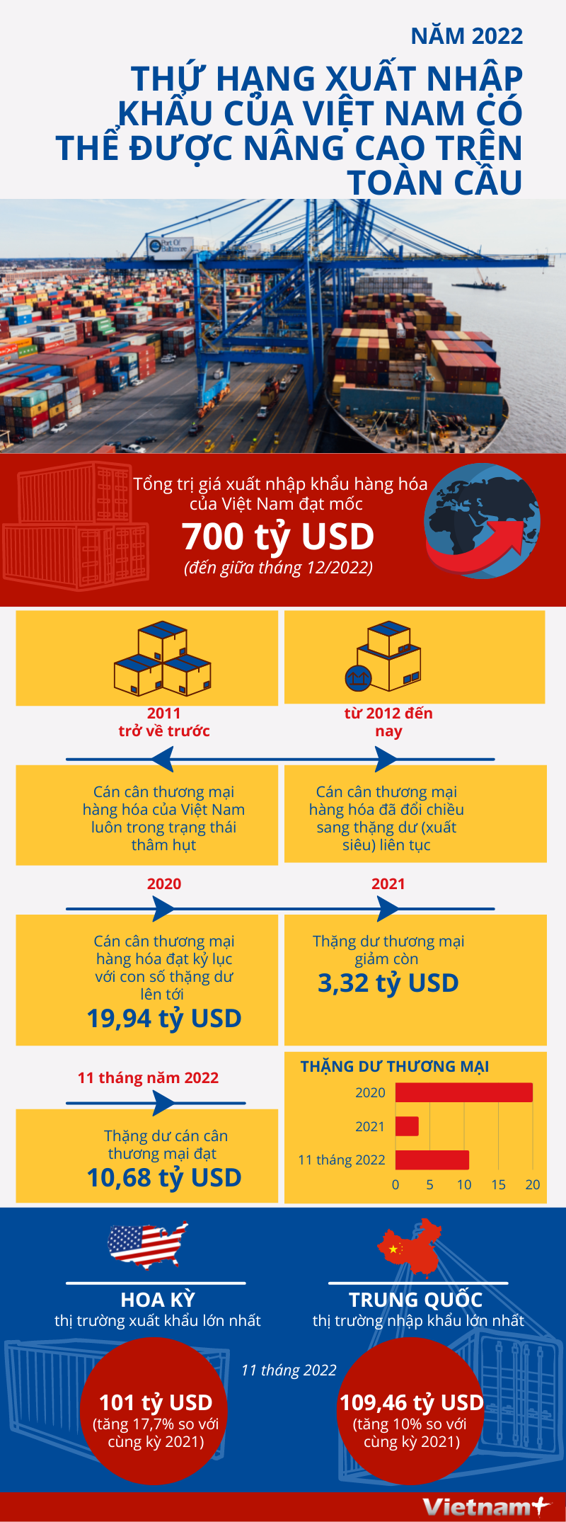 Thứ hạng xuất nhập khẩu của VN có thể được nâng cao trên toàn cầu ảnh 1