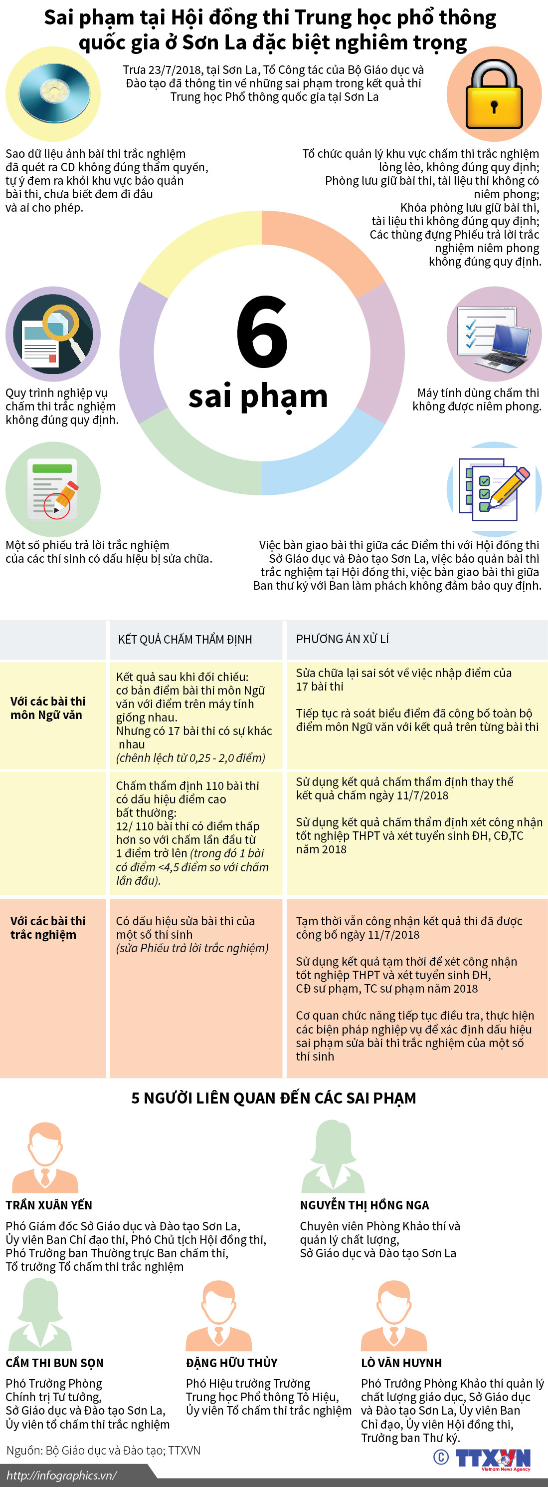 [Infographics] Sai phạm tại Hội đồng thi THPT Quốc gia ở Sơn La ảnh 1
