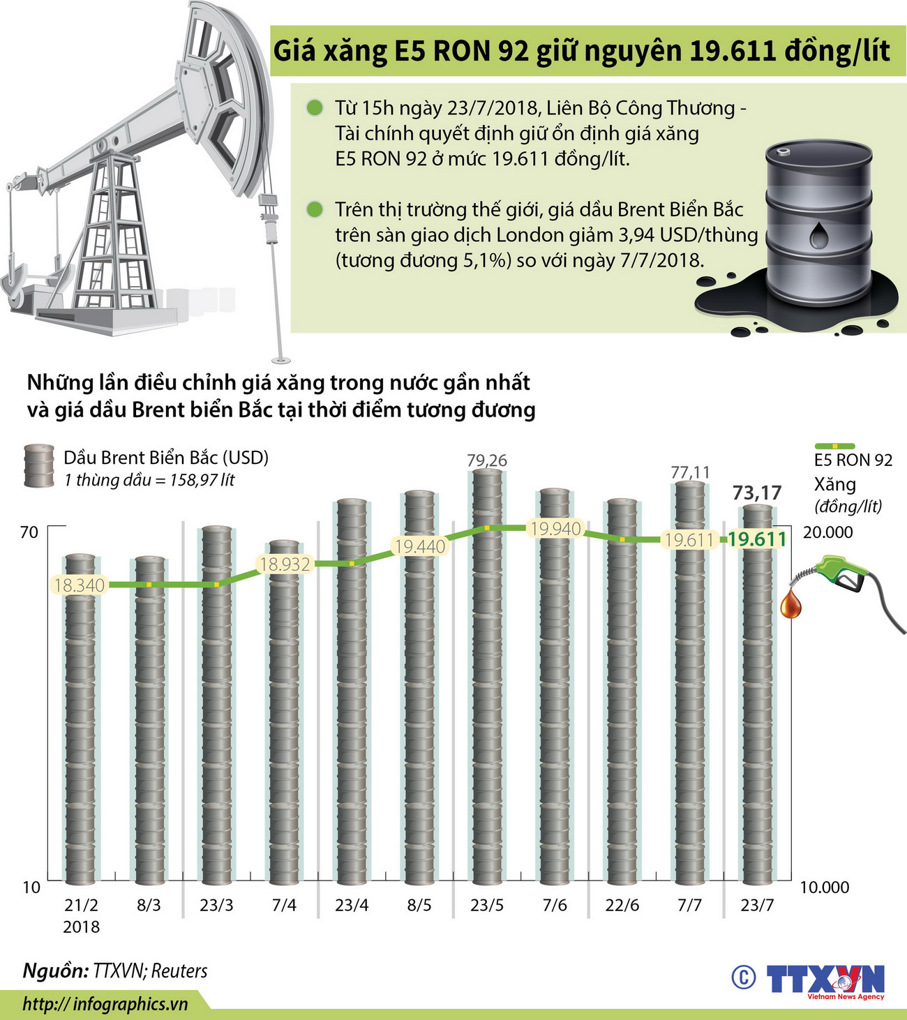 [Infographics] Giá xăng E5 RON 92 giữ nguyên 19.611 đồng mỗi lít ảnh 1