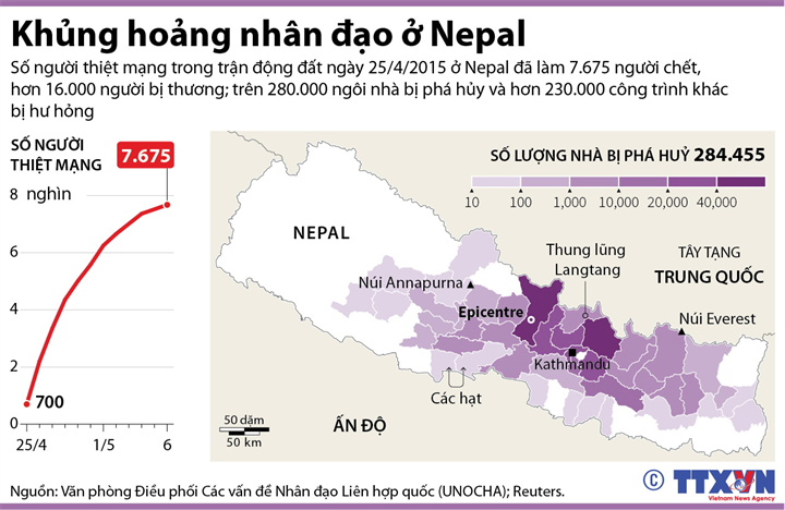 [Infographics] Khủng hoảng nhân đạo nghiêm trọng ở Nepal ảnh 1