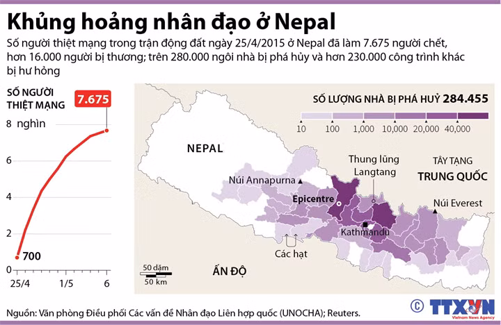 [Infographics] Khủng hoảng nhân đạo nghiêm trọng ở Nepal ảnh 1
