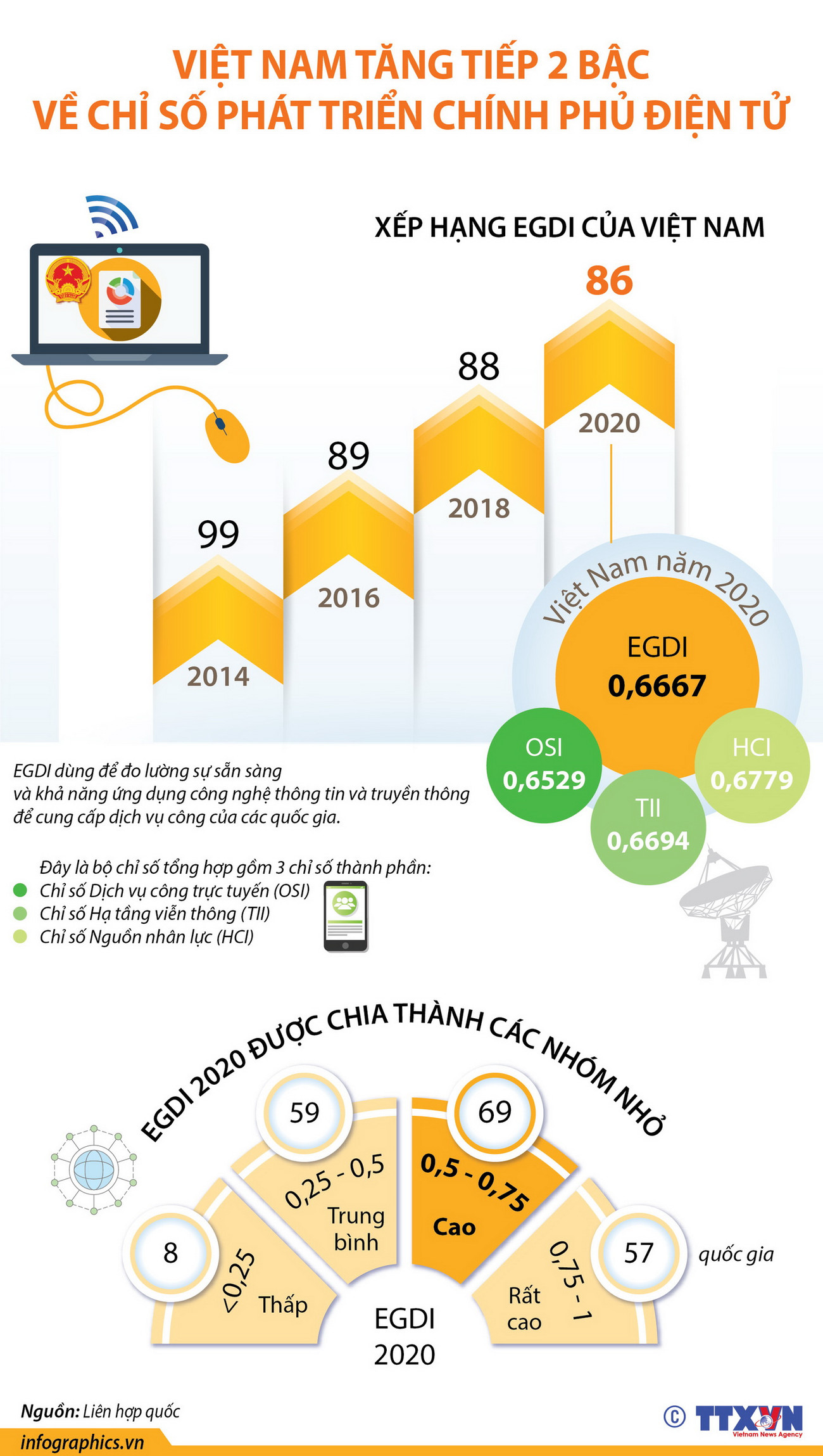 Việt Nam tăng tiếp 2 bậc về Chỉ số Phát triển Chính phủ Điện tử ảnh 1