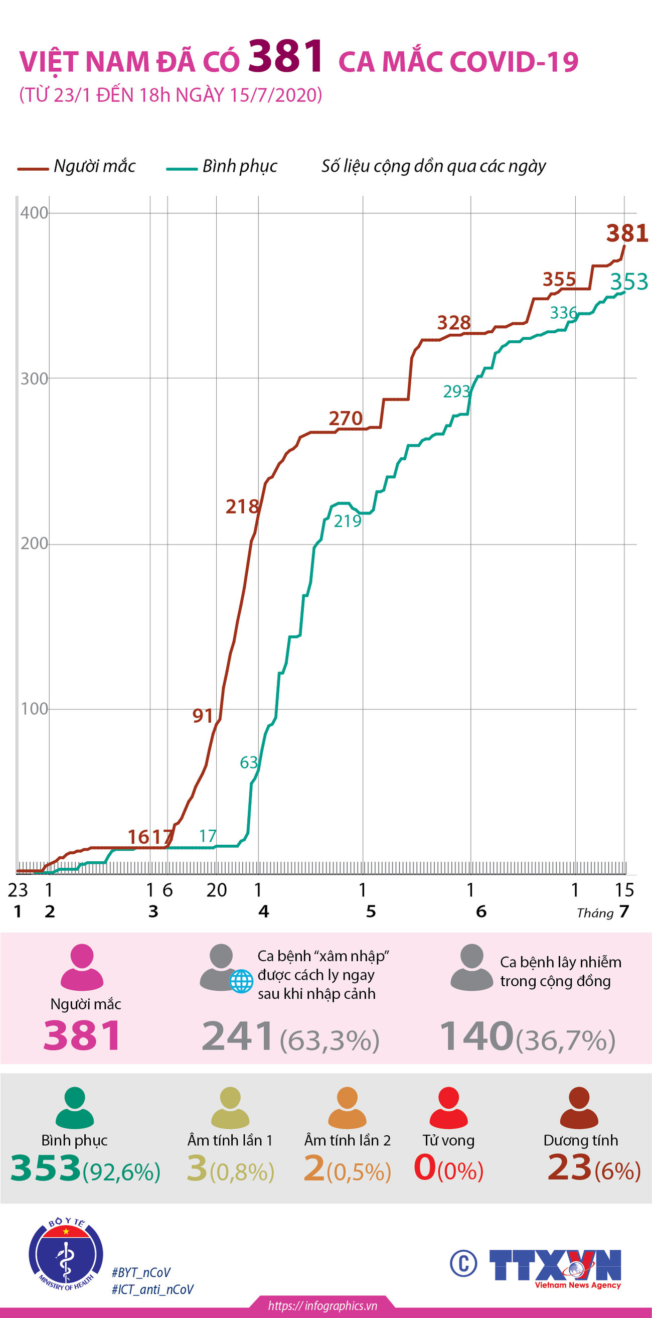 Tính đến 18 giờ ngày 15/7, Việt Nam đã có 381 ca mắc COVID-19 ảnh 1