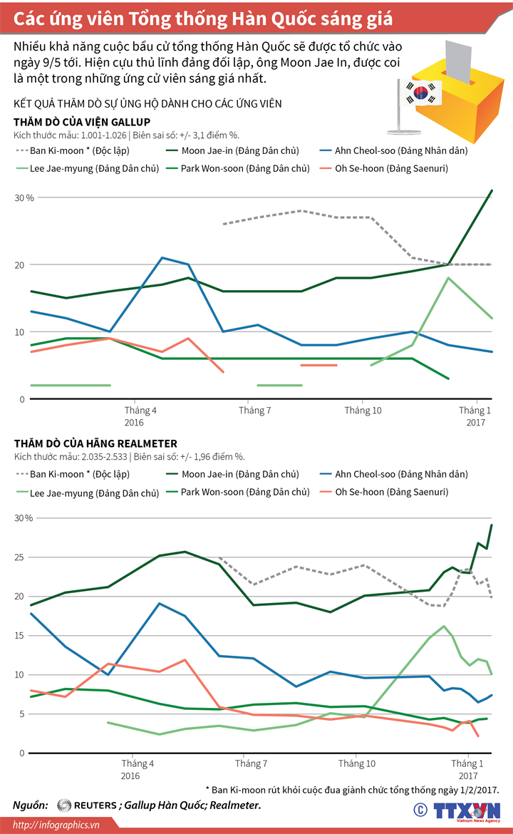 [Infographics] Các ứng viên Tổng thống Hàn Quốc sáng giá nhất ảnh 1