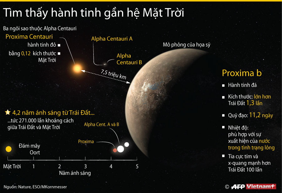[Infographics] Phát hiện đột phá về một hành tinh ngay gần hệ Mặt Trời ảnh 1