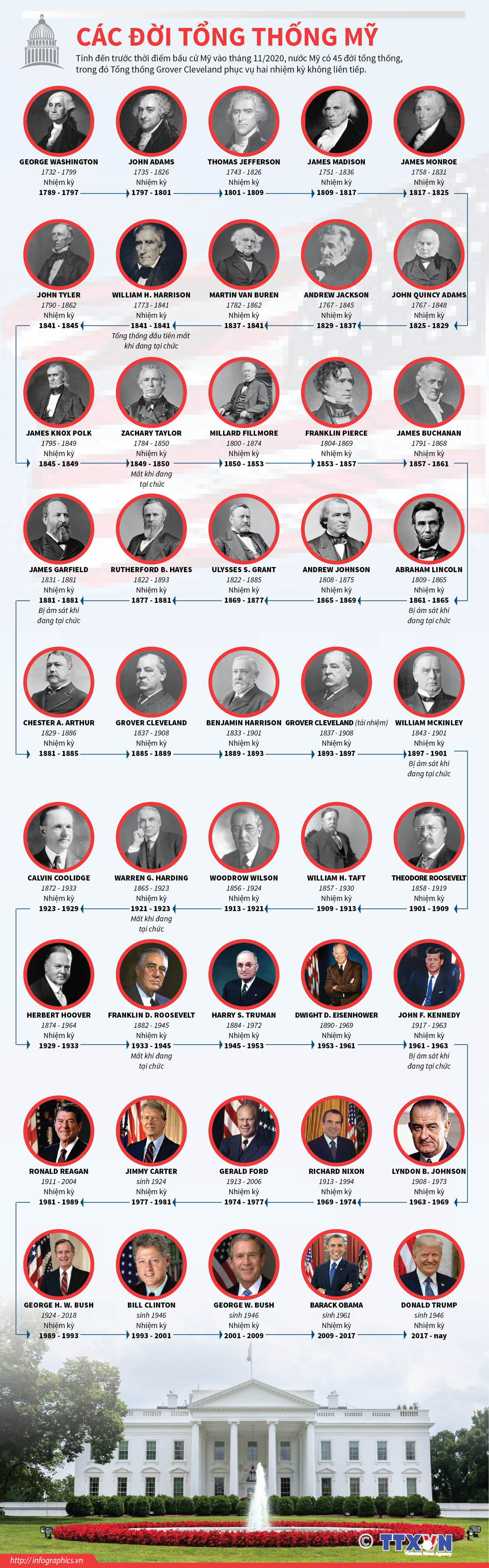 [Infographics] Bầu cử Mỹ: Nước Mỹ đã có 45 đời tổng thống ảnh 1