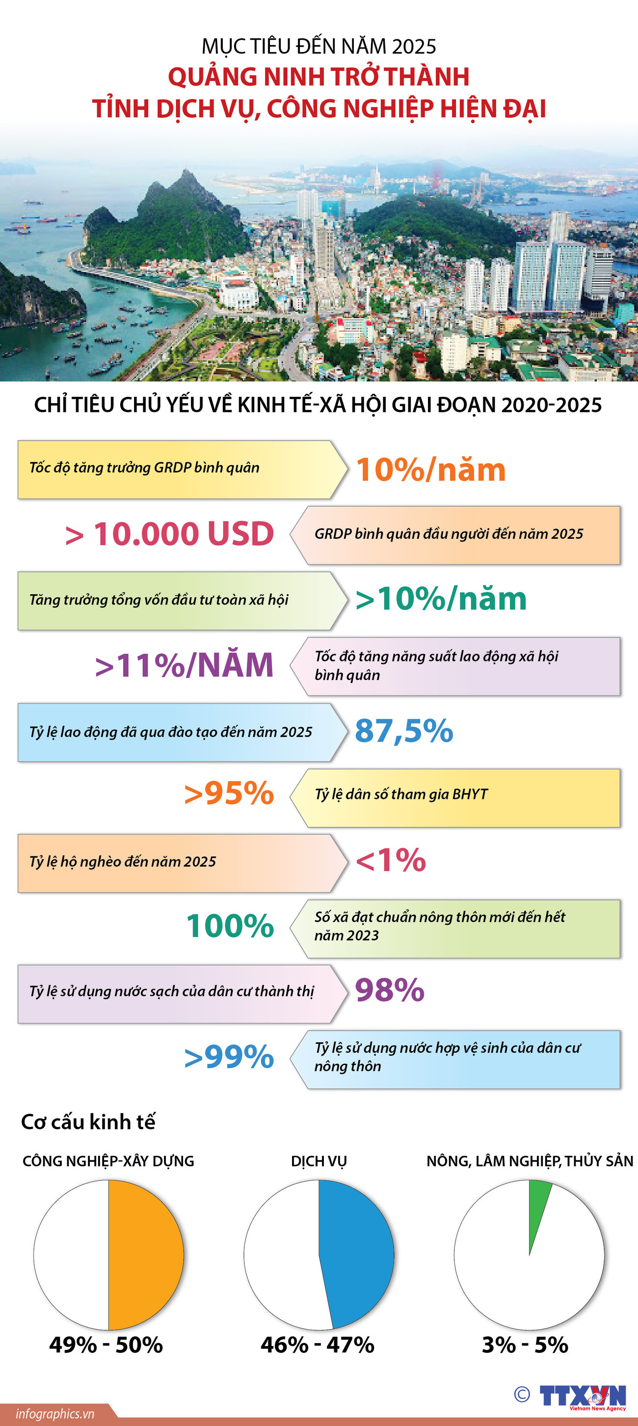 Quảng Ninh hướng tới trở thành tỉnh dịch vụ, công nghiệp ảnh 1