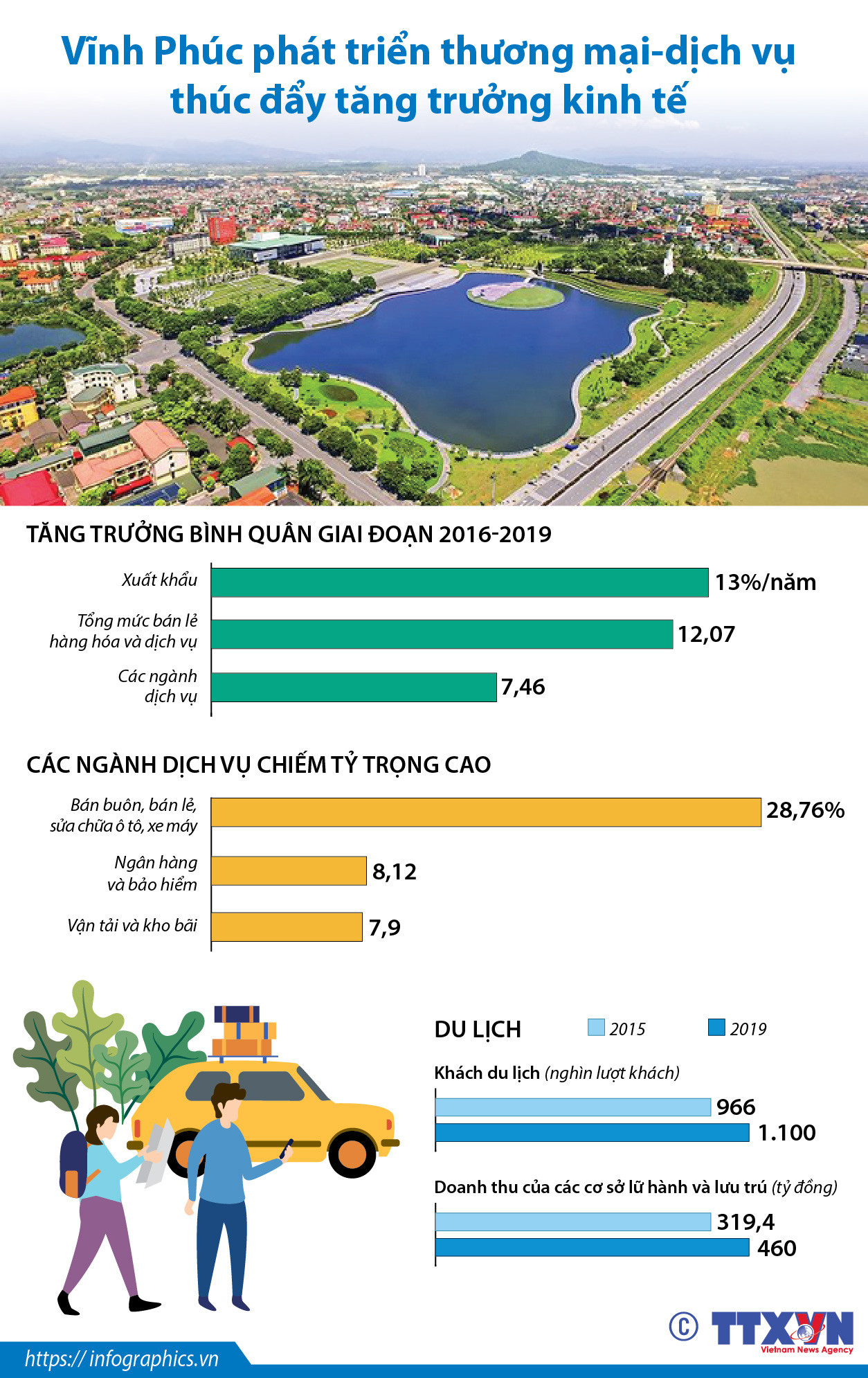 [Infographics] Tỉnh Vĩnh Phúc phát triển thương mại-dịch vụ ảnh 1