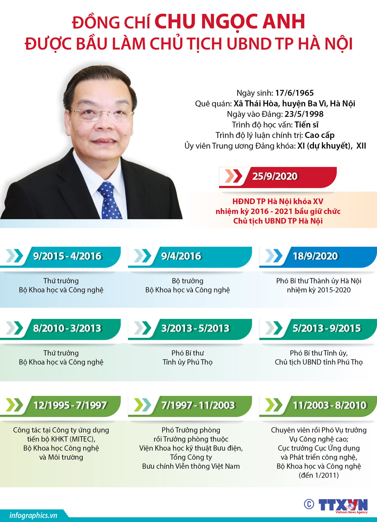 [Infographics] Ông Chu Ngọc Anh được bầu làm Chủ tịch UBND TP Hà Nội ảnh 1