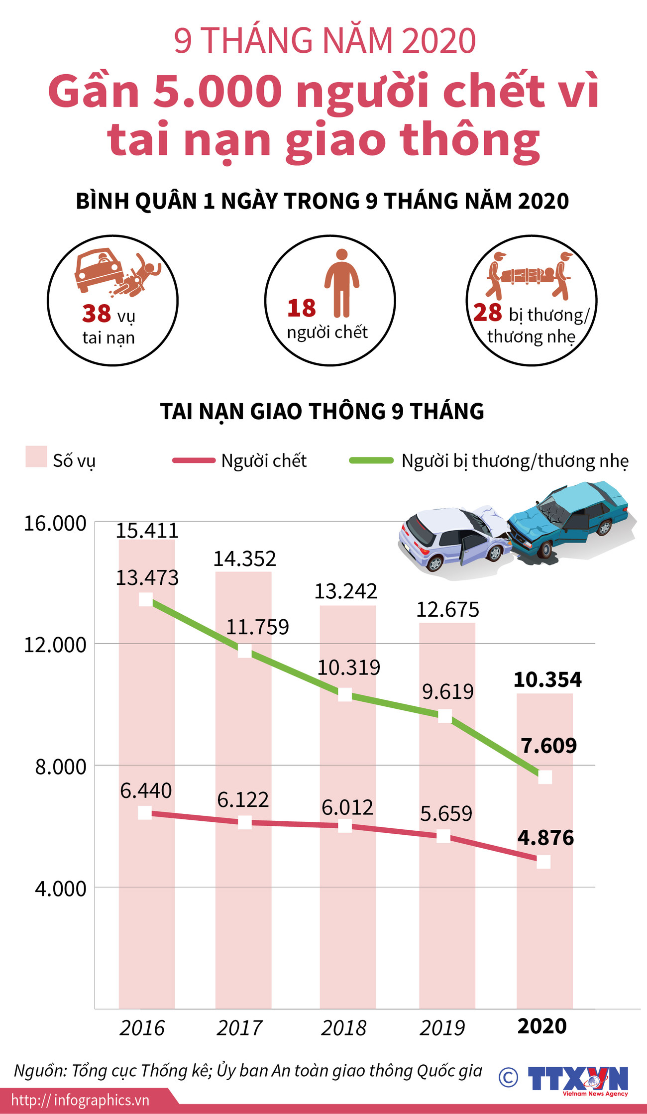 [Infographics] 9 tháng, gần 5.000 người chết vì tai nạn giao thông ảnh 1