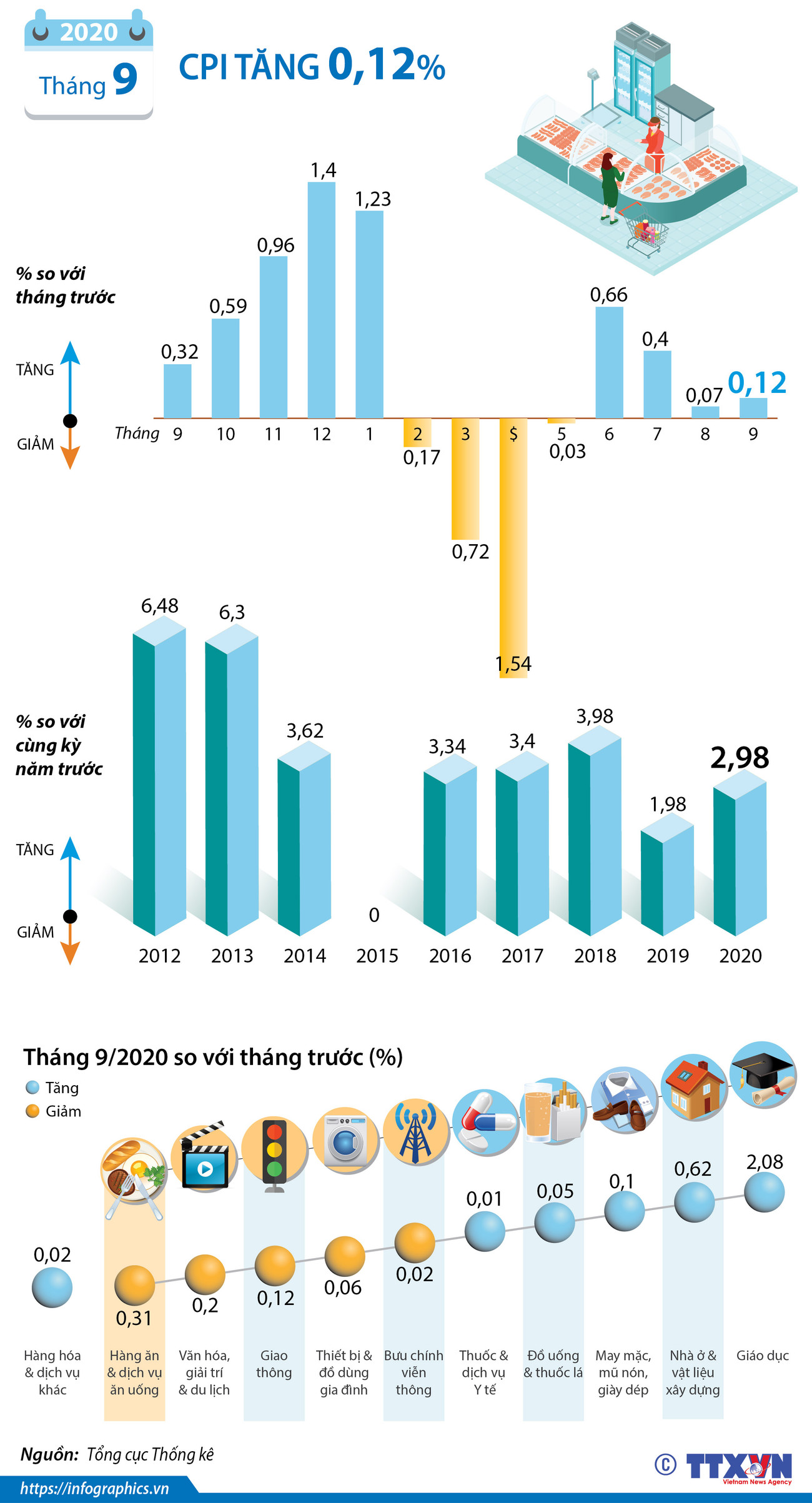 [Infographics] Chỉ số giá tiêu dùng tháng 9/2020 tăng 0,12% ảnh 1