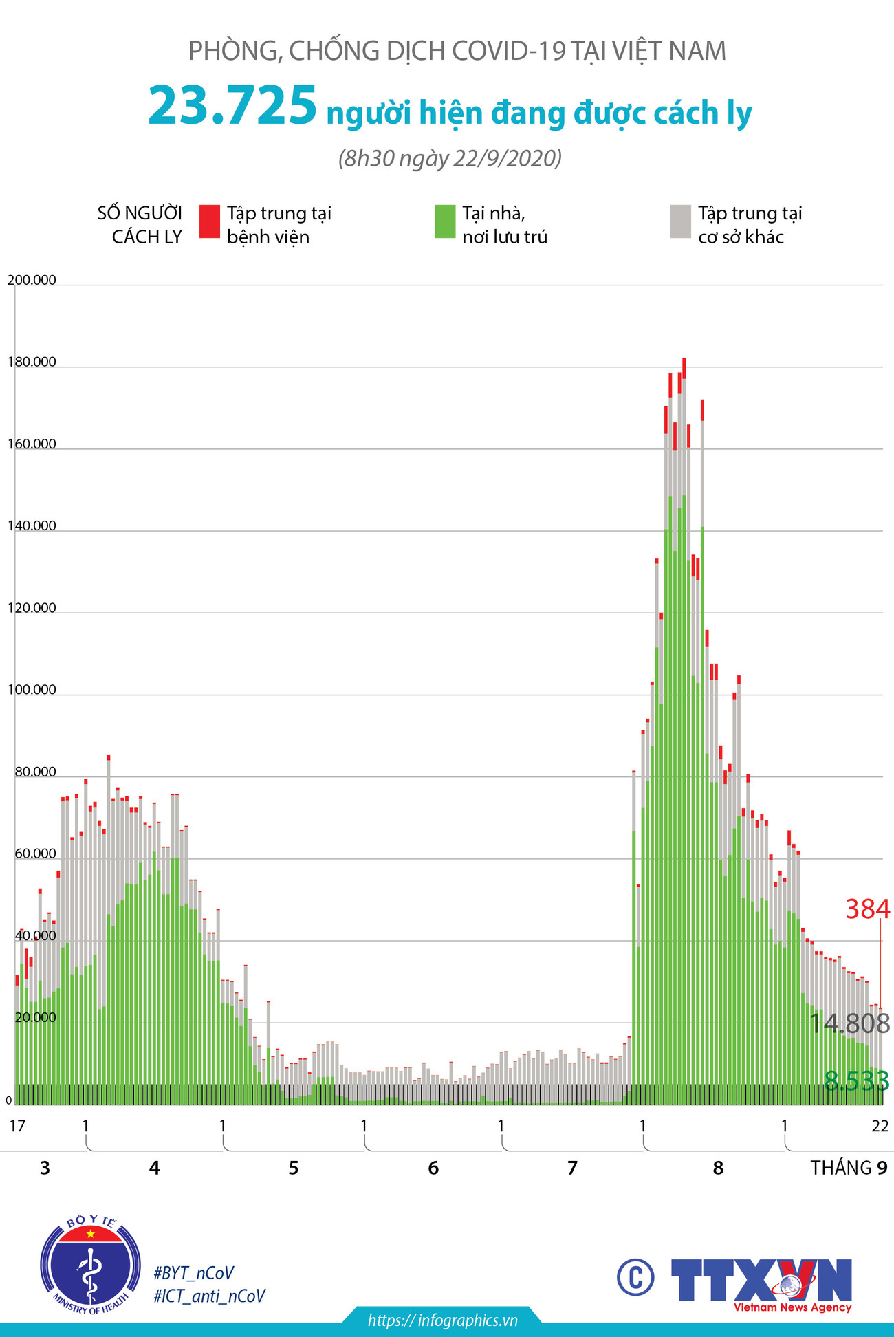 [Infographics] Hơn 23.700 người đang được cách ly do COVID-19 ảnh 1