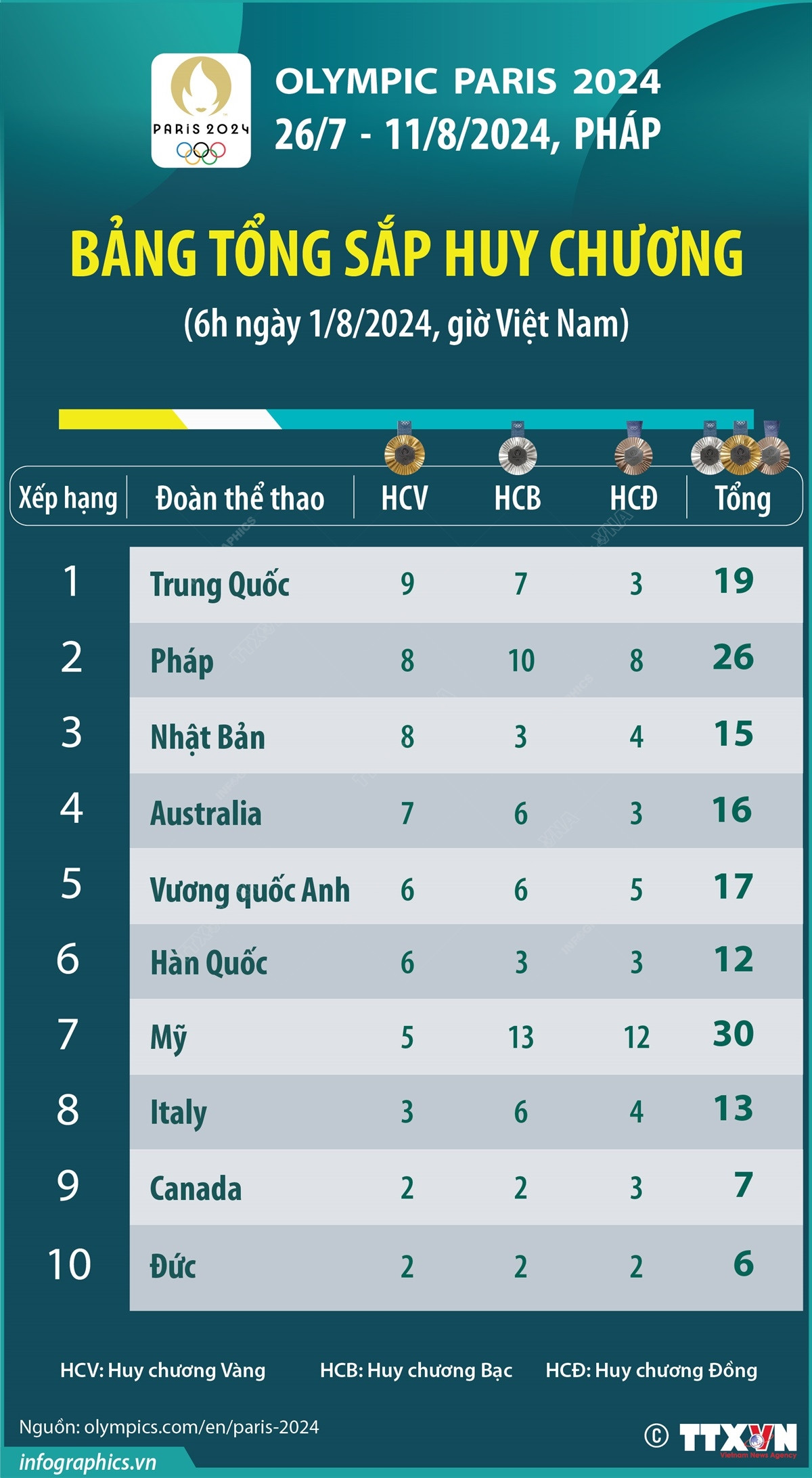 vna_potal_olympic_paris_2024_bang_tong_sap_huy_chuong_6h_ngay_182024.jpg