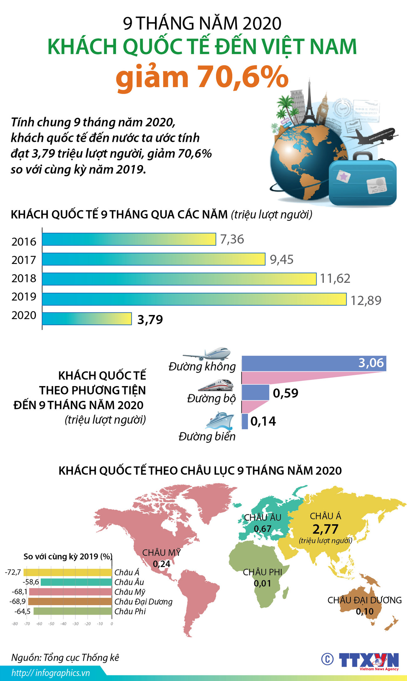 [Infographics] 9 tháng: Khách quốc tế đến Việt Nam giảm 70,6% ảnh 1