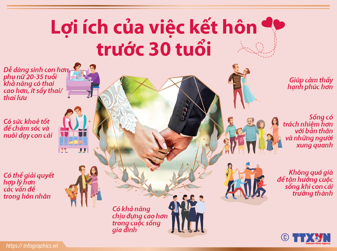 [Infographics] Nhiều lợi ích của việc kết hôn trước 30 tuổi ảnh 1