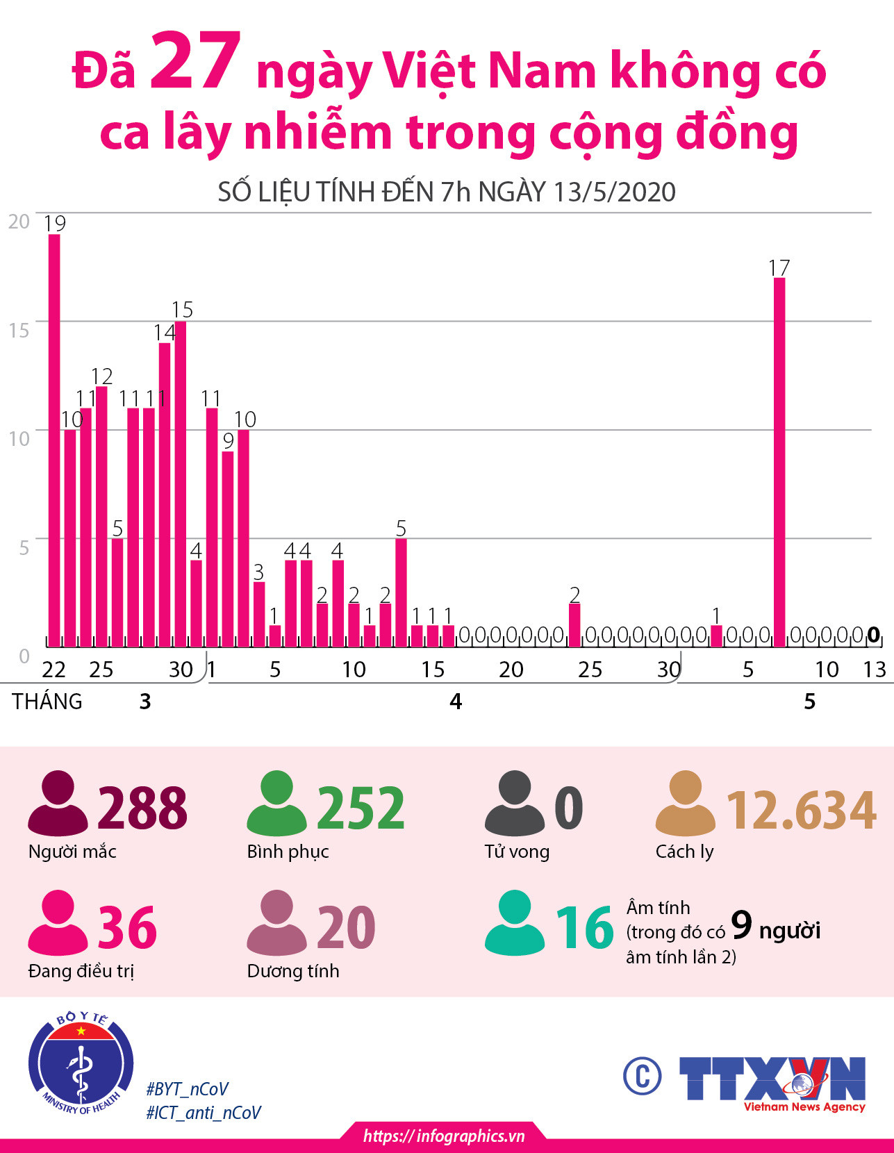 [Infographics] 27 ngày Việt Nam không có ca lây nhiễm trong cộng đồng ảnh 1