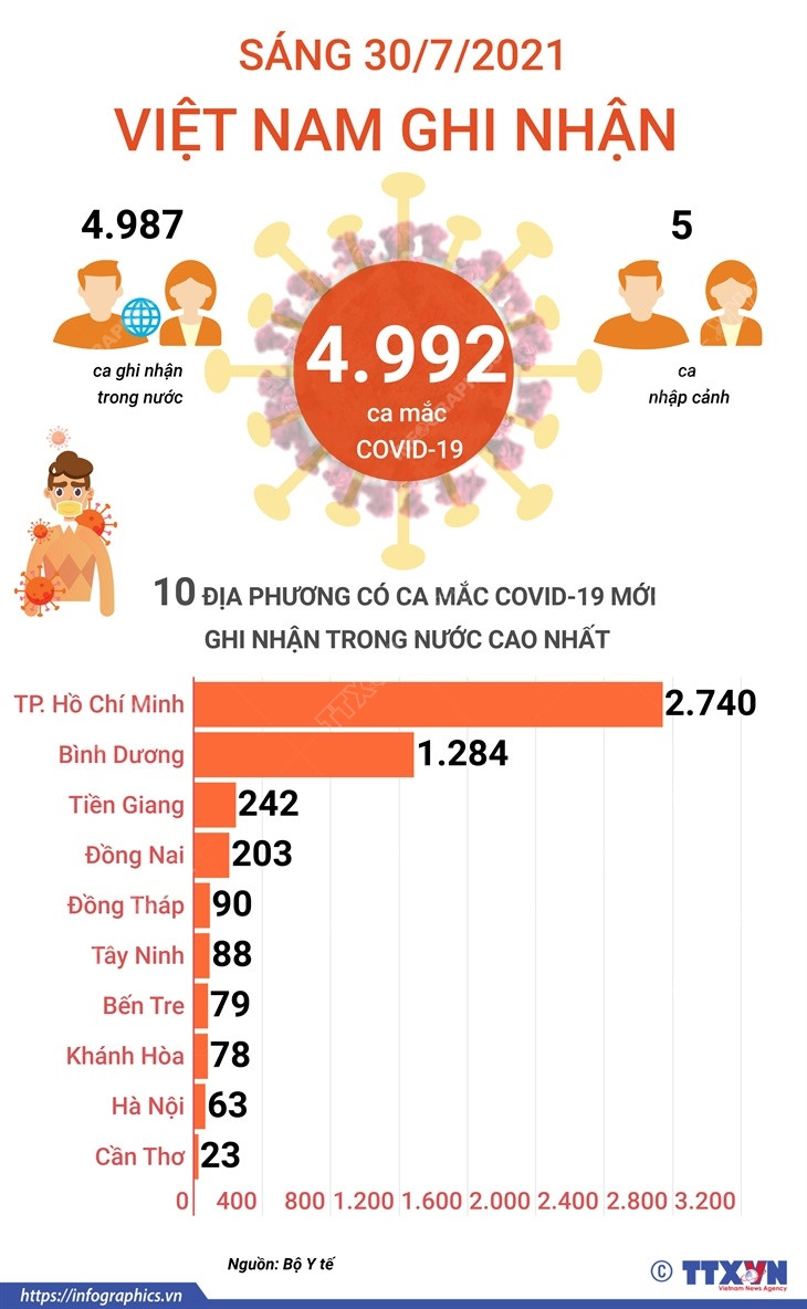 [Infographics] Việt Nam ghi nhận 4.992 ca mắc COVID-19 trong sáng 30/7 ảnh 1