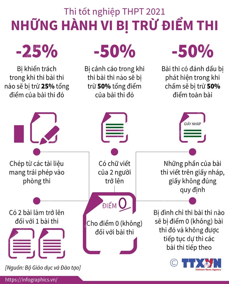 [Infographics] Thi tốt nghiệp THPT 2021: Những hành vi bị trừ điểm ảnh 1