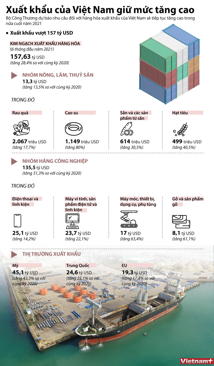 [Infographics] Xuất khẩu của Việt Nam vẫn giữ mức tăng cao ảnh 1