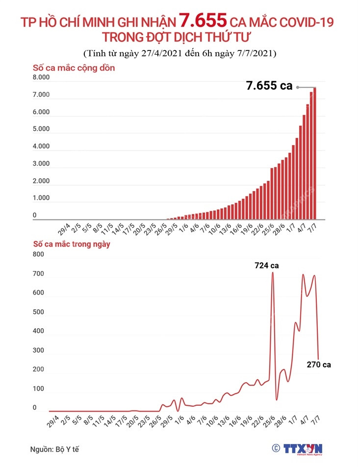 TP Hồ Chí Minh ghi nhận 7.655 ca mắc COVID-19 trong đợt dịch thứ tư ảnh 1