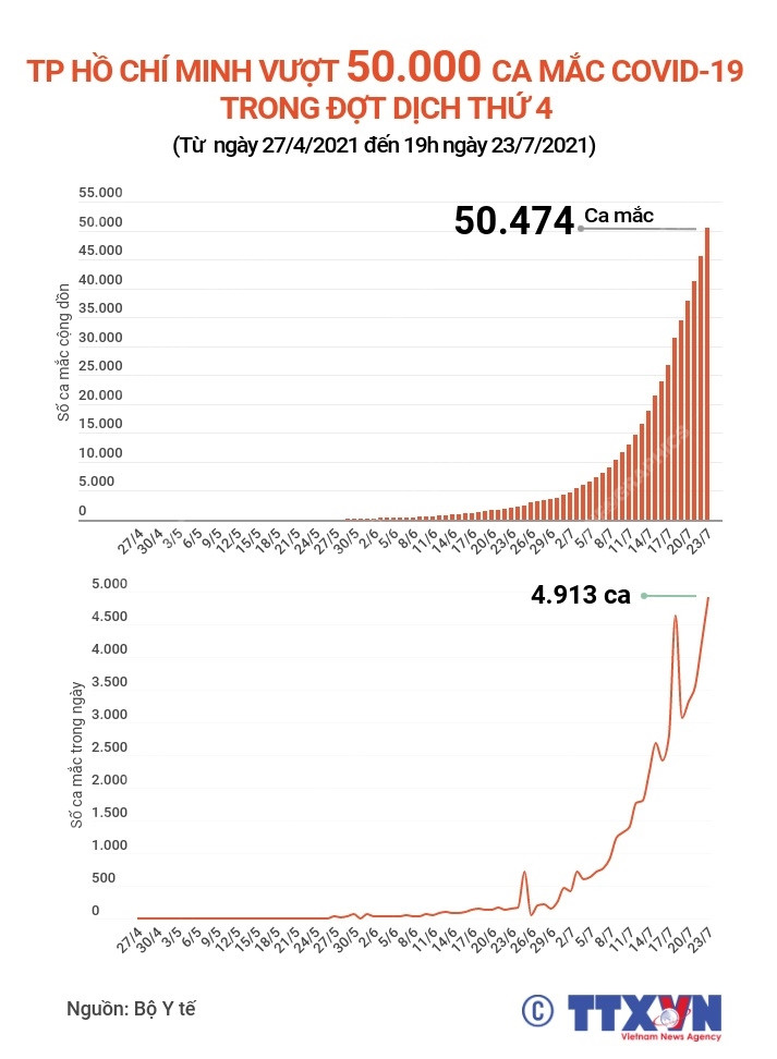 [Infographics] TP.HCM vượt 50.000 ca mắc COVID-19 trong đợt dịch thứ 4 ảnh 1