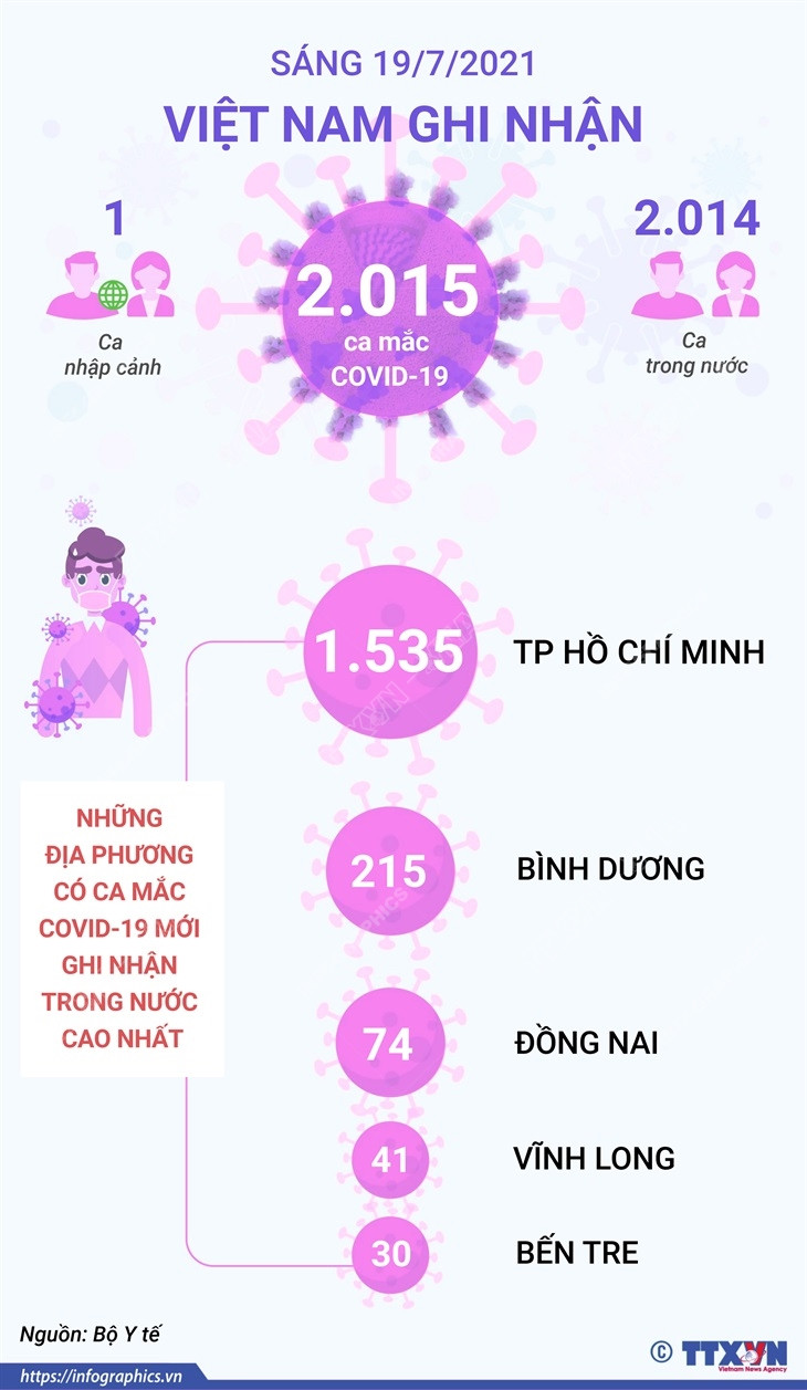 [Infographics] Những địa phương có số ca mắc mới nhiều nhất sáng 19/7 ảnh 1