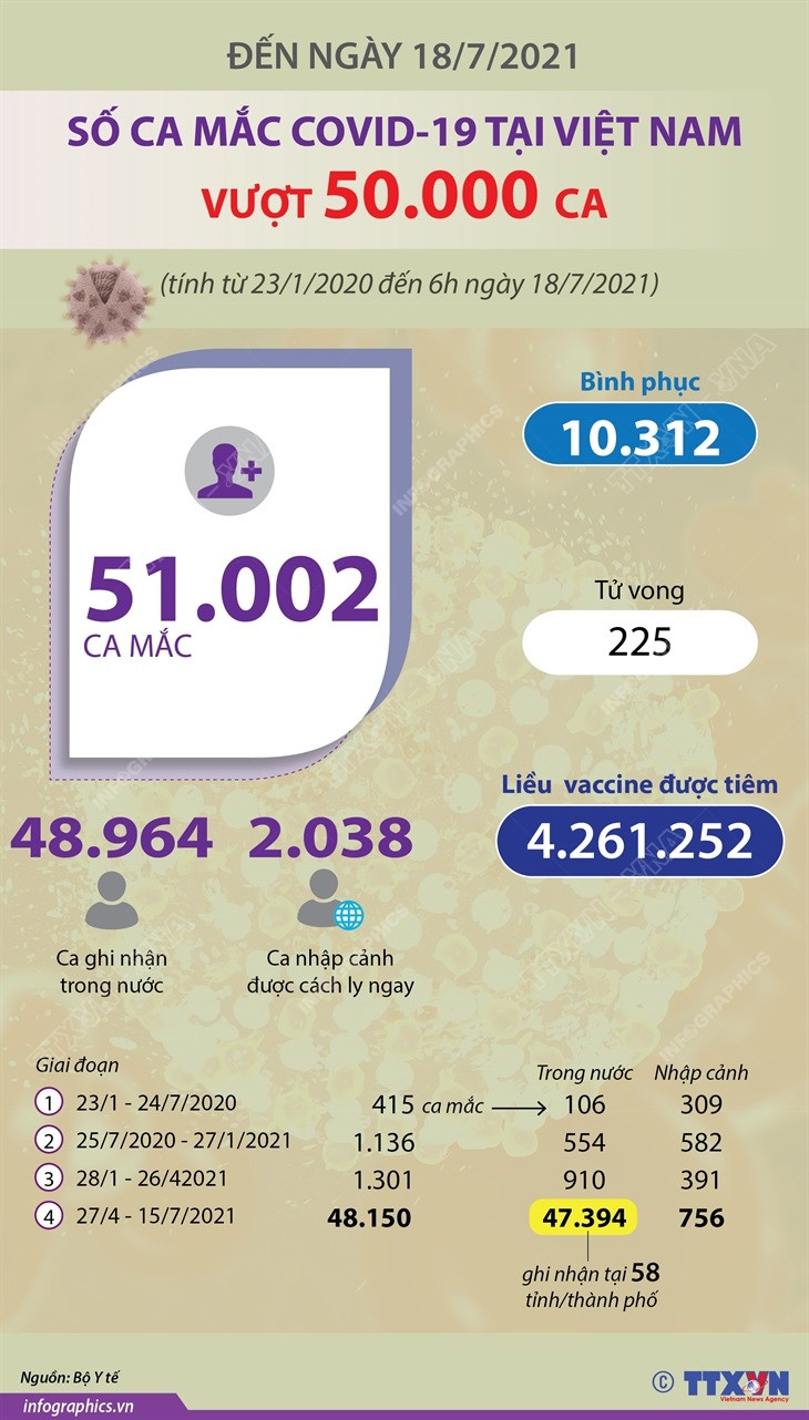 [Infographics] Số ca mắc COVID-19 của Việt Nam vượt ngưỡng 50.000 ca ảnh 1