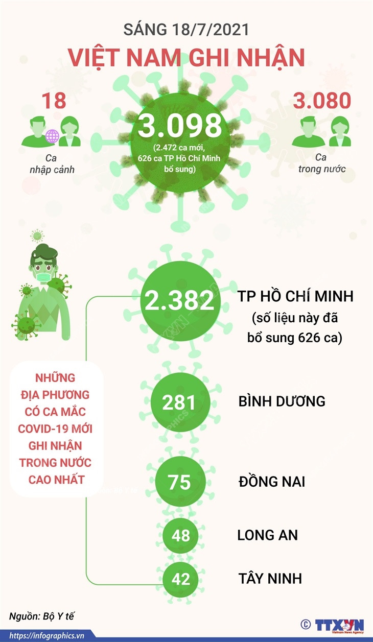 [Infographics] Tình hình dịch COVID-19 tại Việt Nam trong sáng 18/7 ảnh 1