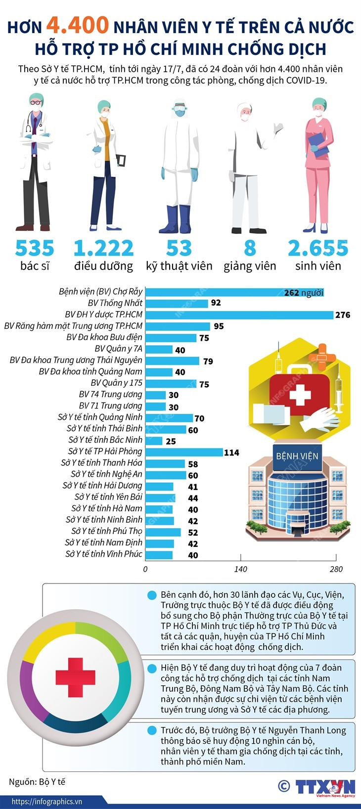 [Infographics] Hơn 4.400 nhân viên y tế hỗ trợ TP.HCM chống dịch ảnh 1