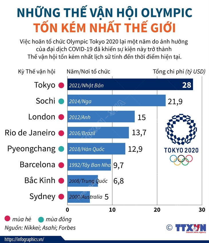 [Infographics] Những Thế vận hội Olympic tốn kém nhất thế giới ảnh 1