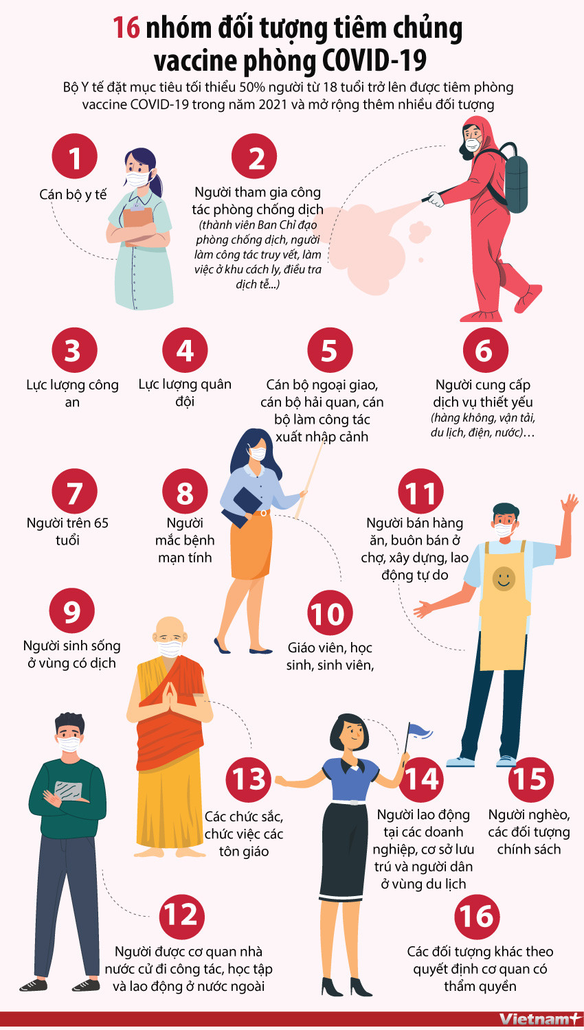 [Infographics] 16 nhóm đối tượng ưu tiên tiêm chủng vaccine COVID-19 ảnh 1