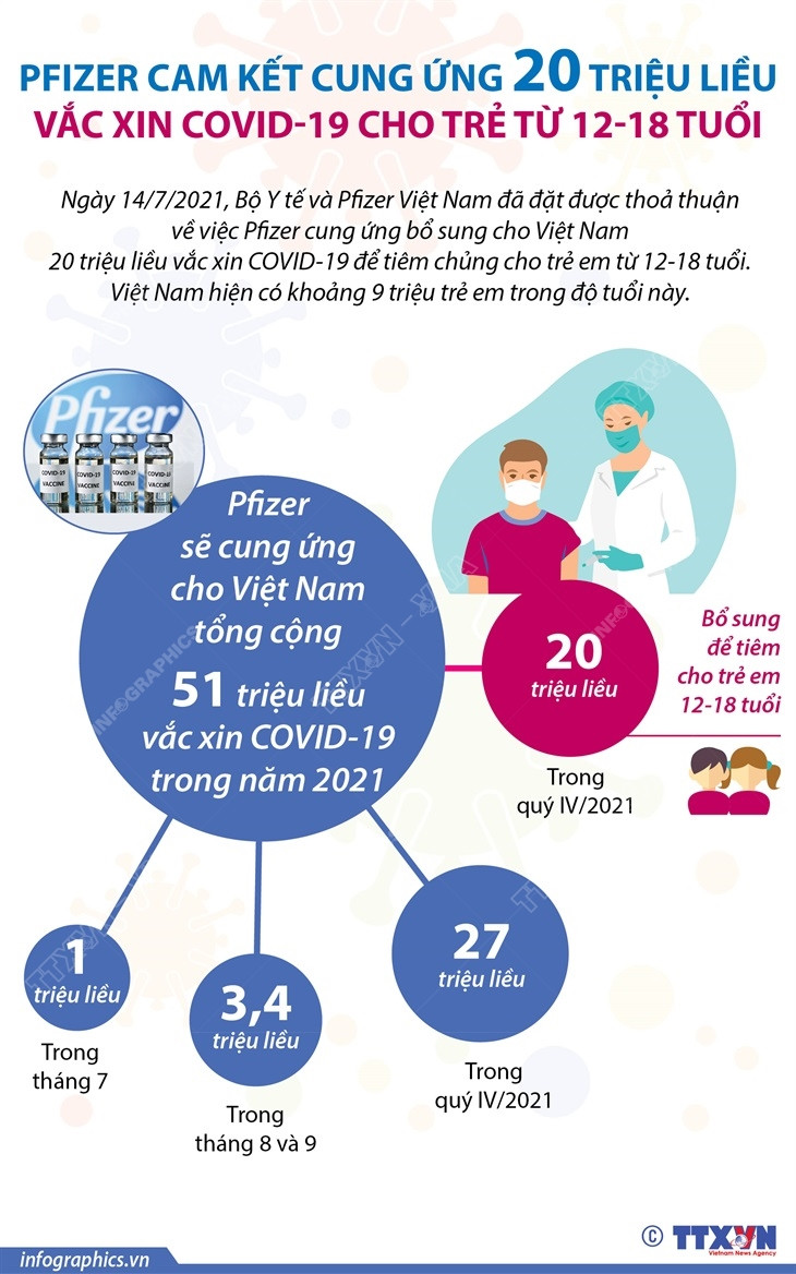 [Infographics] Pfizer cam kết cung ứng 20 triệu liều vaccine cho trẻ ảnh 1