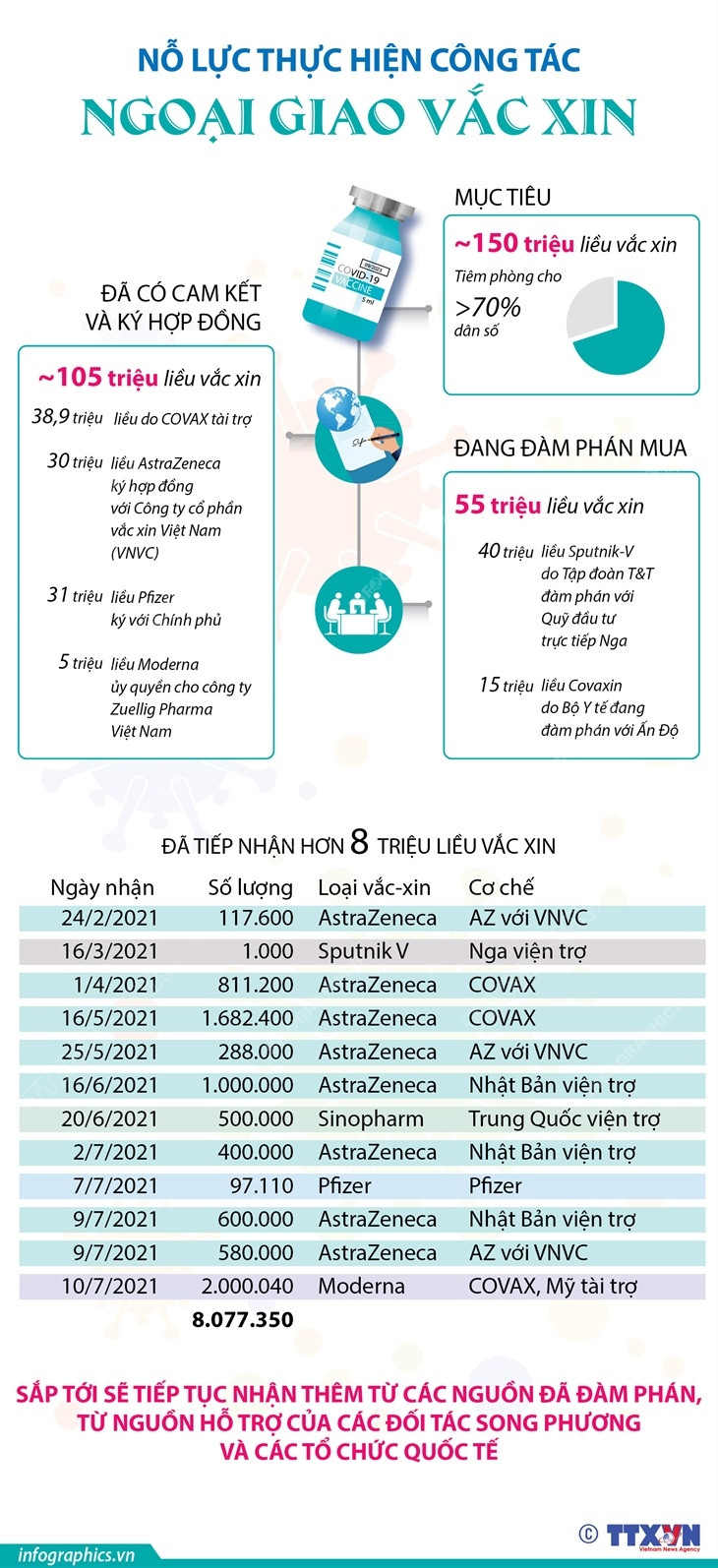 [Infographics] Nỗ lực thực hiện công tác ngoại giao vaccine ảnh 1