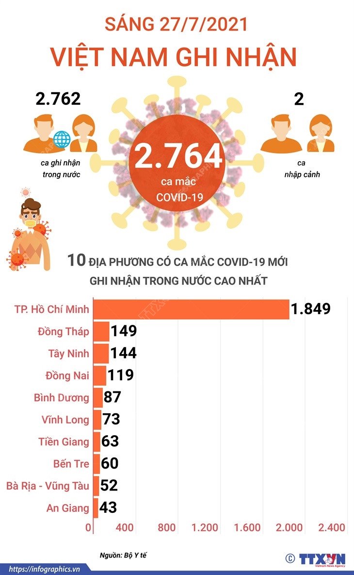[Infographics] 10 địa phương có ca mắc mới nhiều nhất trong sáng 27/7 ảnh 1