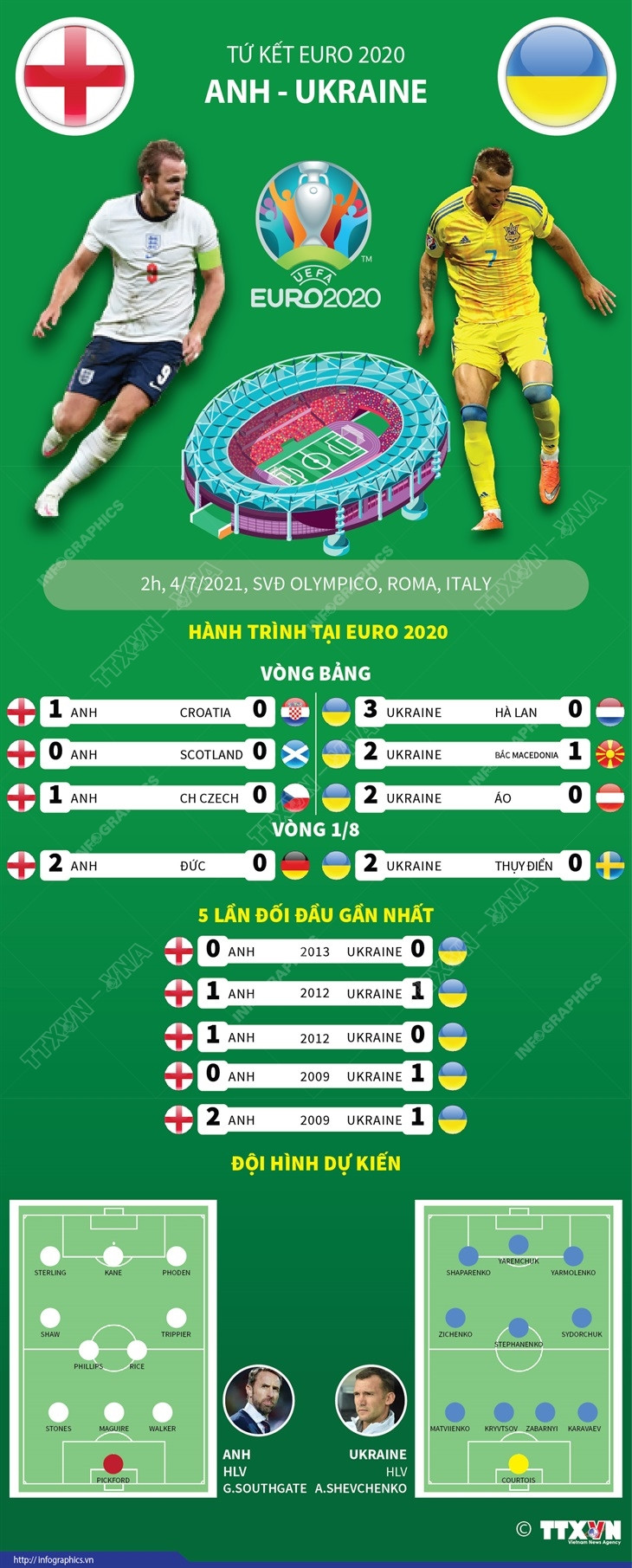 [Infographics] So sánh sức mạnh của 2 đội Anh và Ukraine ảnh 1