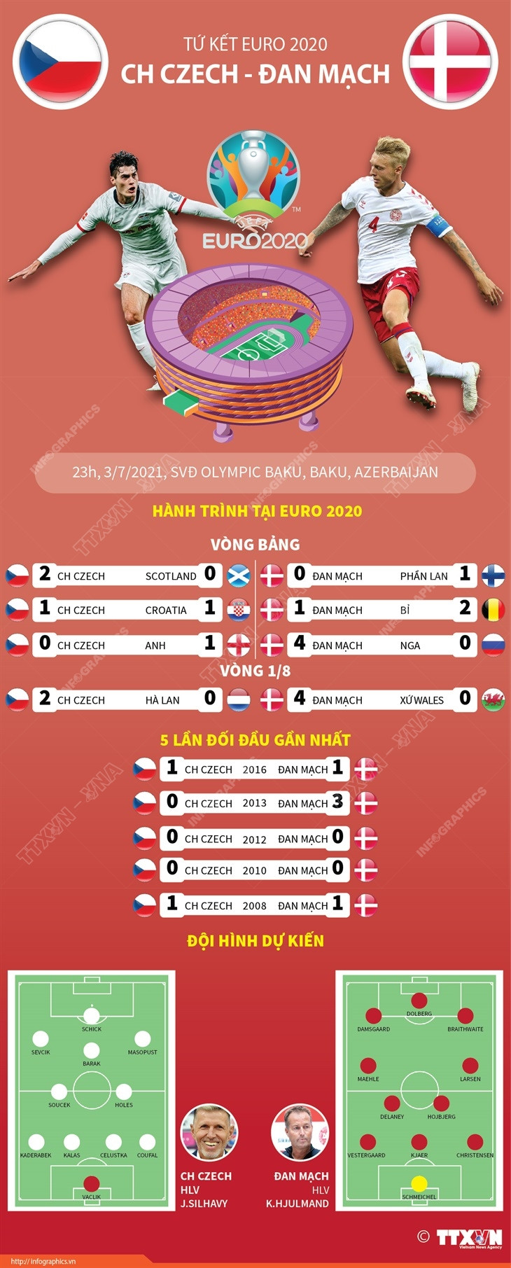 [Infographics] Tương quan lực lượng trận Cộng hòa Séc-Đan Mạch ảnh 1