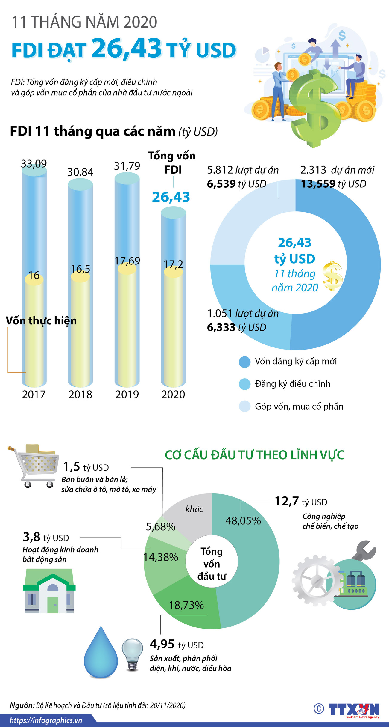 [Infographics] 11 tháng năm 2020, thu hút FDI đạt hơn 26 tỷ USD ảnh 1
