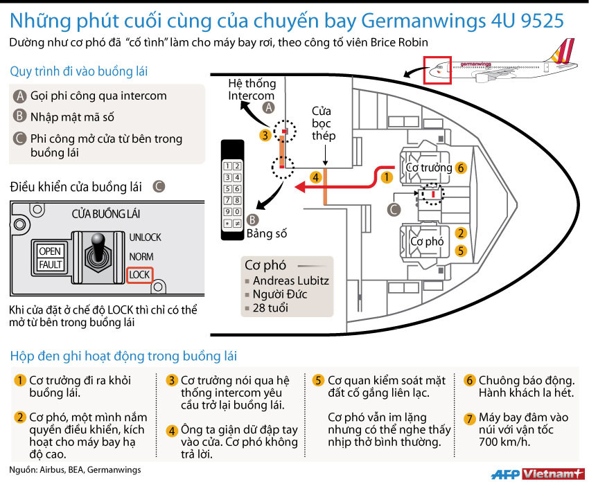 [Infographics] Những phút cuối cùng của chuyến bay 4U 9525 ảnh 1