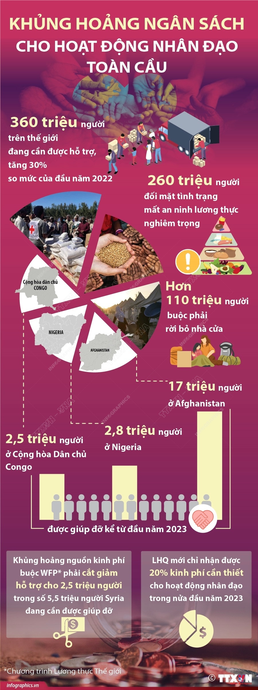 [Infographics] Khủng hoảng ngân sách cho hoạt động nhân đạo toàn cầu ảnh 1