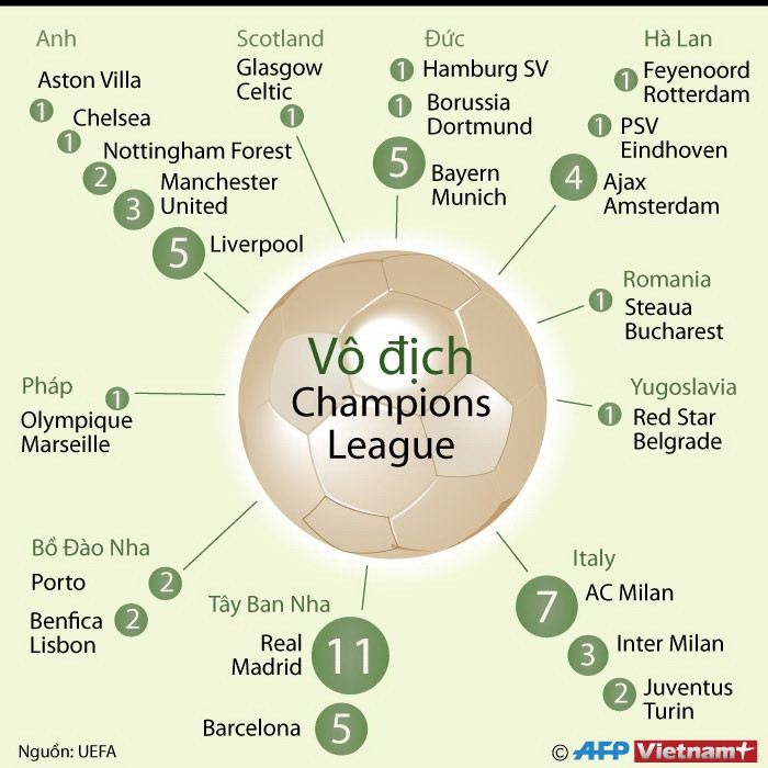 [Infographics] Điểm mặt những nhà vô địch Champions League ảnh 1