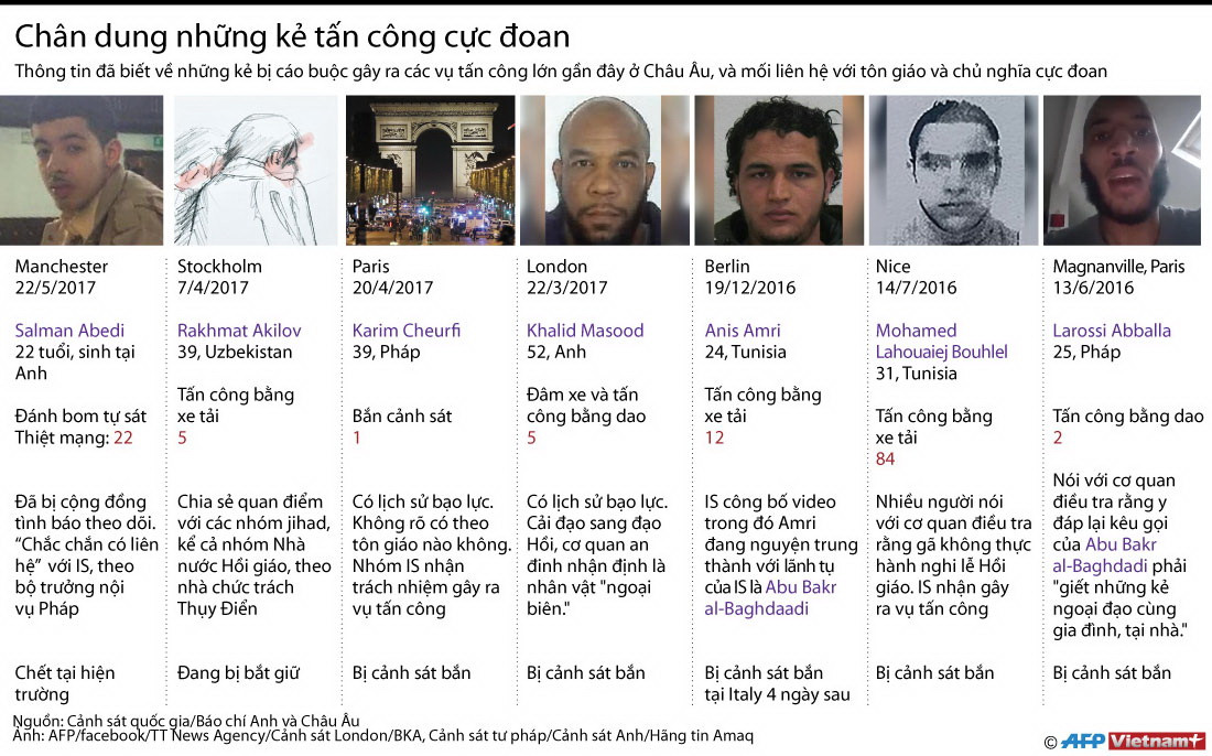 [Infographics] Điểm mặt những đối tượng tấn công cực đoan ảnh 1