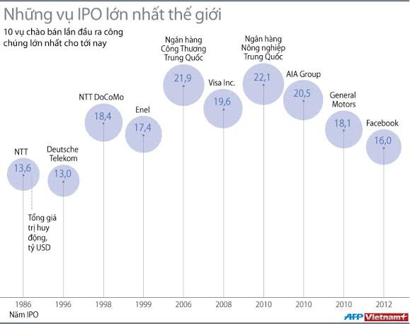 [Infographics] Những vụ IPO lớn nhất thế giới cho tới nay ảnh 1