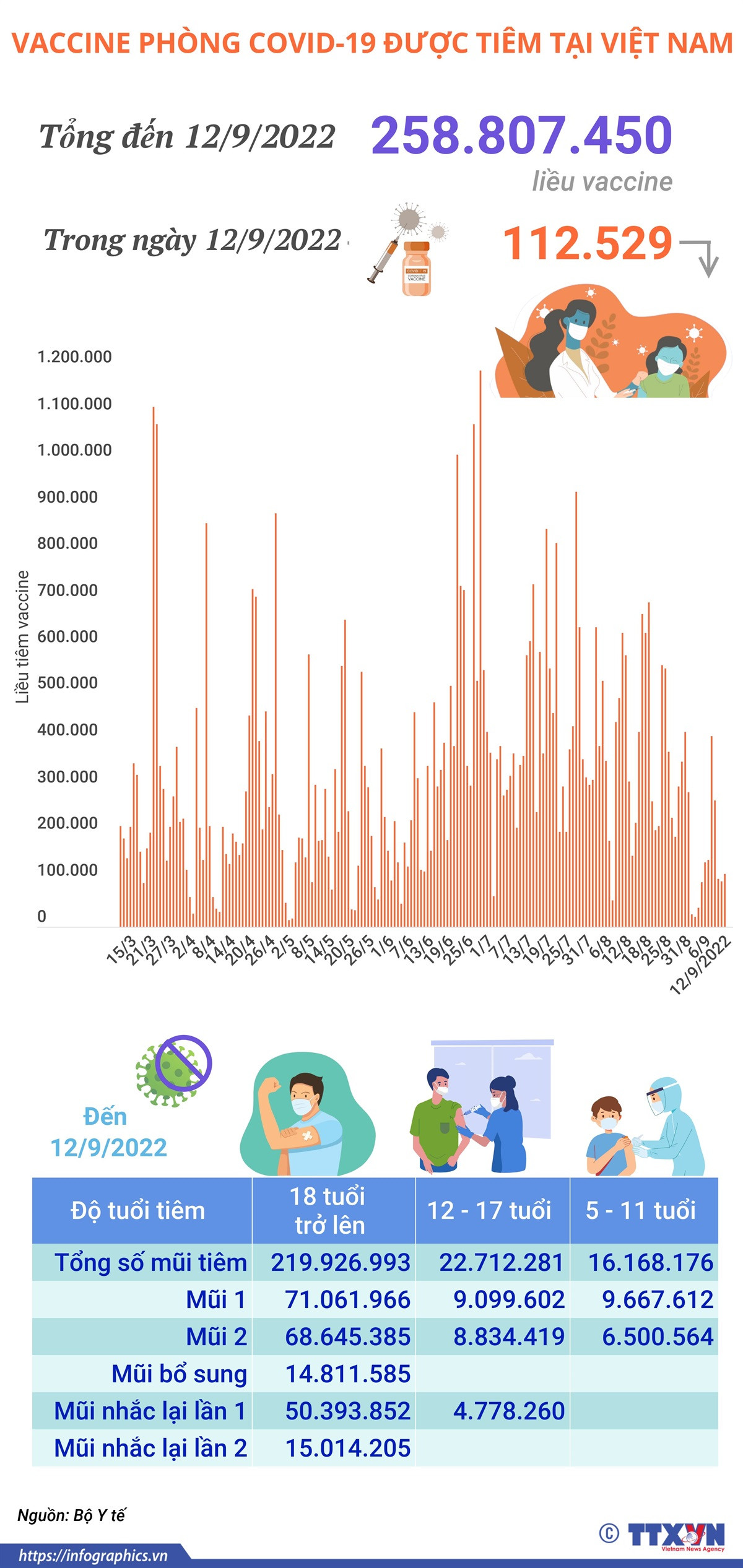 Hơn 258,8 triệu liều vaccine phòng COVID-19 đã được tiêm tại Việt Nam ảnh 1