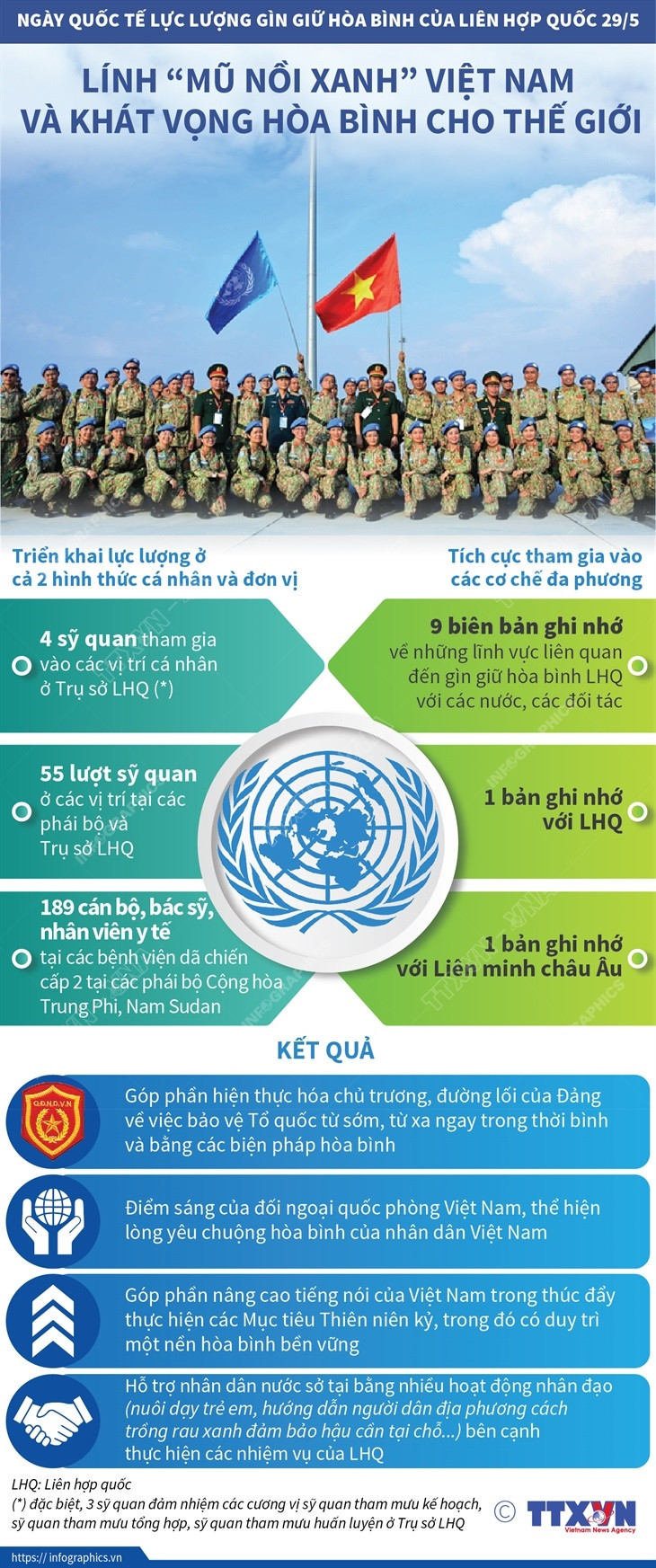 [Infographics] Lính 'mũ nồi xanh' và khát vọng hòa bình cho thế giới ảnh 1