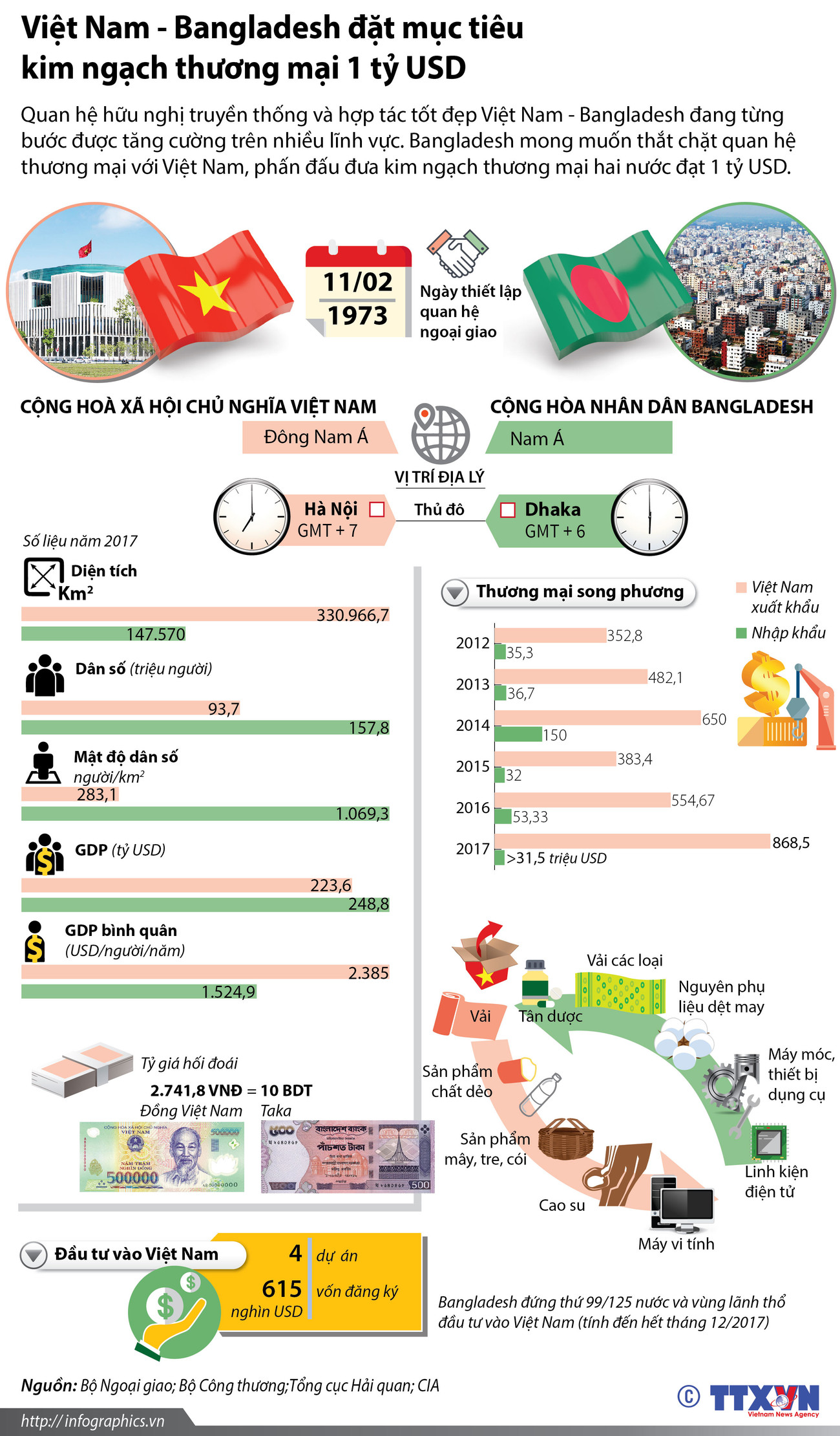 [Infographics] Việt Nam-Bangladesh đề mục tiêu kim ngạch 1 tỷ USD ảnh 1