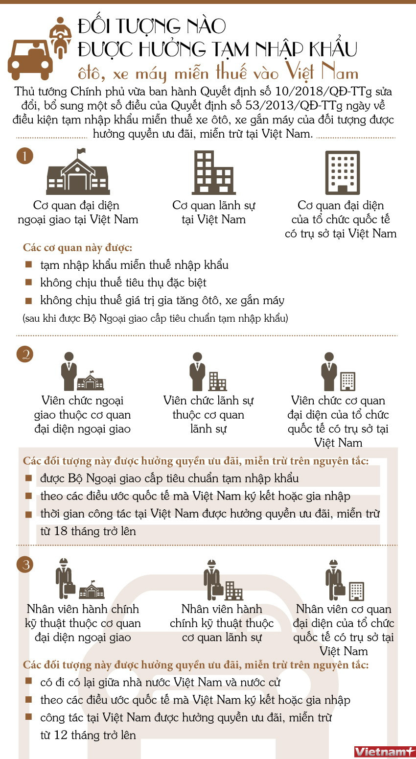 [Infographics] Đối tượng hưởng tạm nhập khẩu ôtô, xe máy miễn thuế ảnh 1