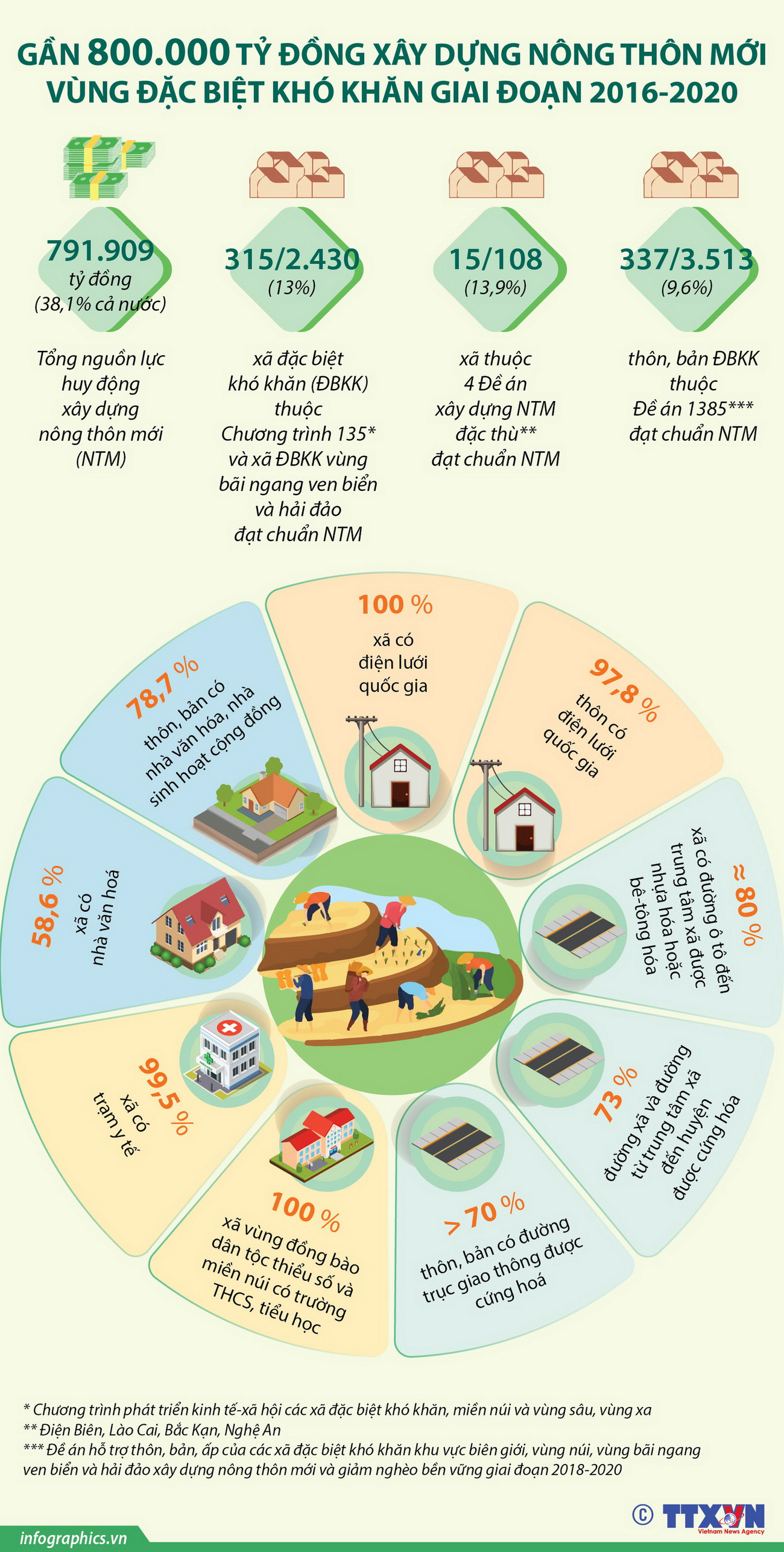 Gần 800.000 tỷ đồng xây dựng nông thôn mới vùng đặc biệt khó khăn ảnh 1