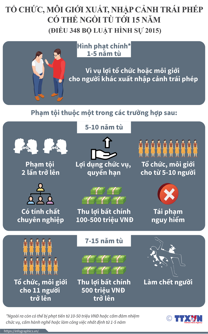 Nhấp chuột để xem kích thước chuẩn. Tổ chức, môi giới xuất, nhập cảnh trái phép có thể ngồi tù tới 15 năm ảnh 1