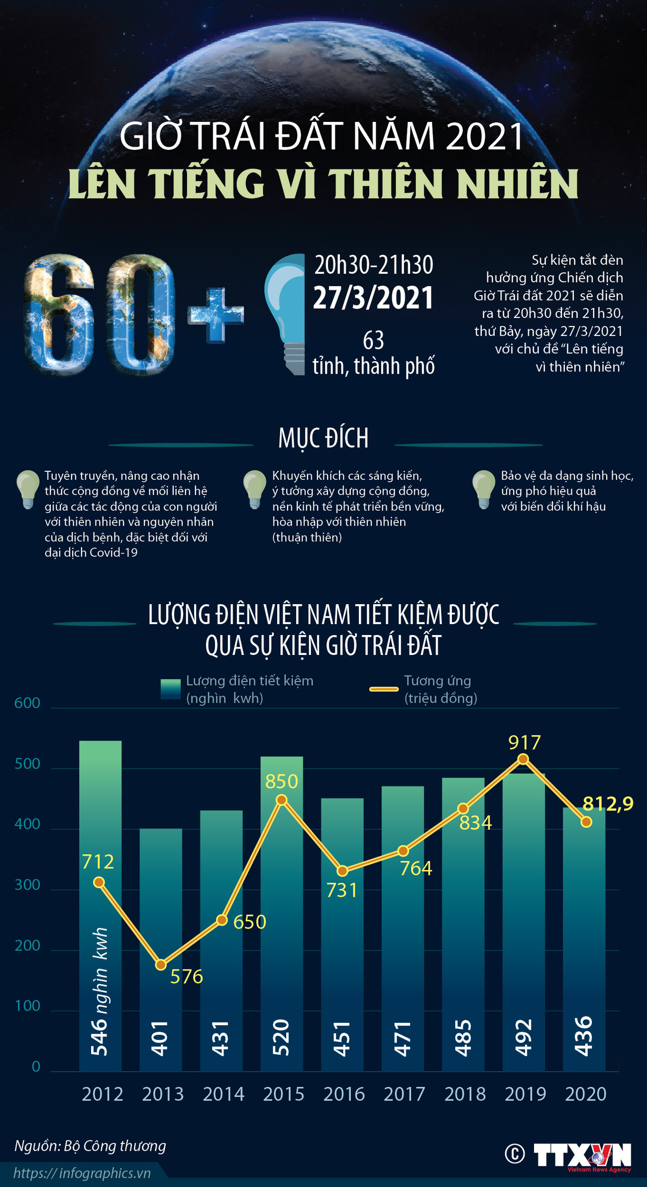 [Infographics] Giờ Trái đất năm 2021: Lên tiếng vì thiên nhiên ảnh 1